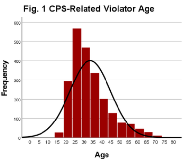 CPS-Related Violator Age