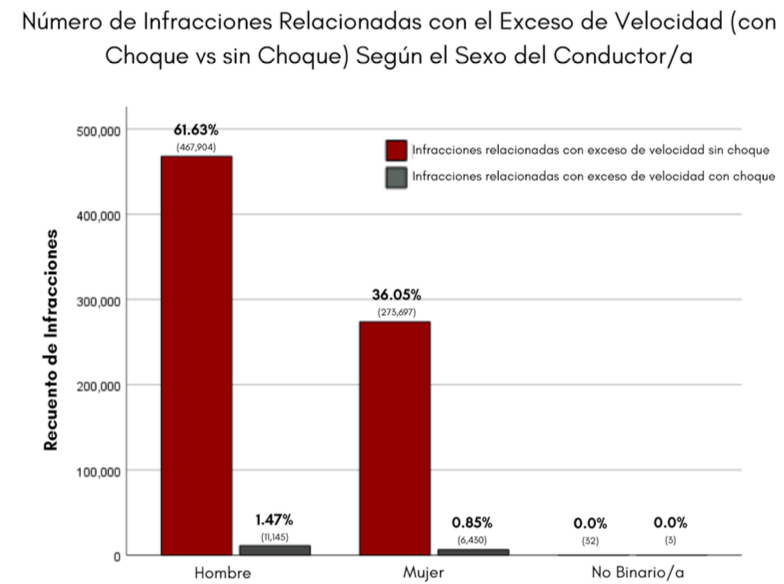 Figura 1: Número de Infracciones Relacionadas con el Exceso de Velocidad (Choque versus No Choque) Según el Género del/a Conductor/a*