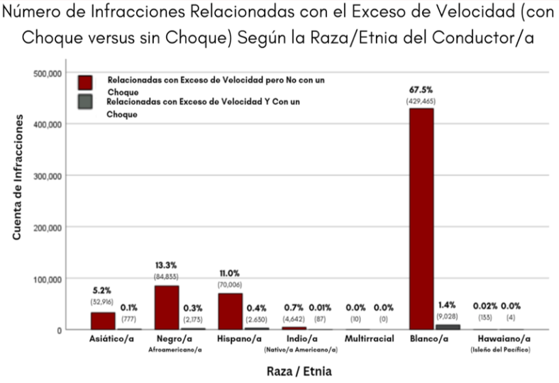 Figura 2: Número de Infracciones Relacionadas con el Exceso de Velocidad (Con Choque frente a Sin Choque) Según la Raza/Etnia del/a Conductor/a*