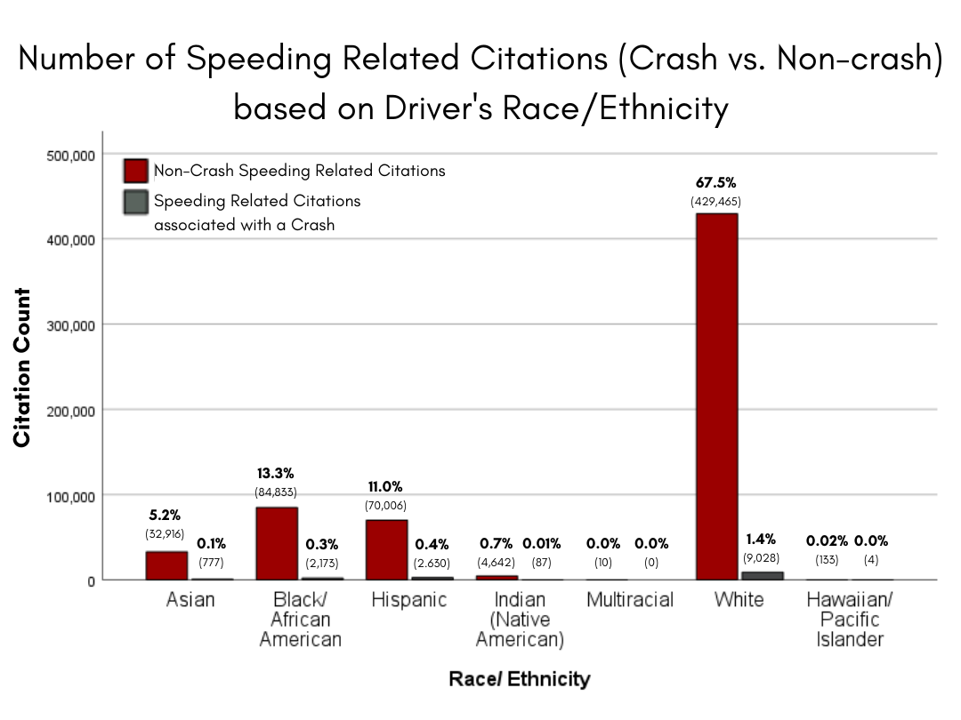 Figure 2: Number of Speeding Related Citations (Crash vs. Non-Crash) based on Driver's Race/ Ethnicity*