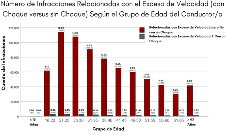 Figura 3: Número de Infracciones Relacionadas con el Exceso de Velocidad (Con Choque Contra Sin Choque) Según el Grupo de Edad del/a Conductor/a*