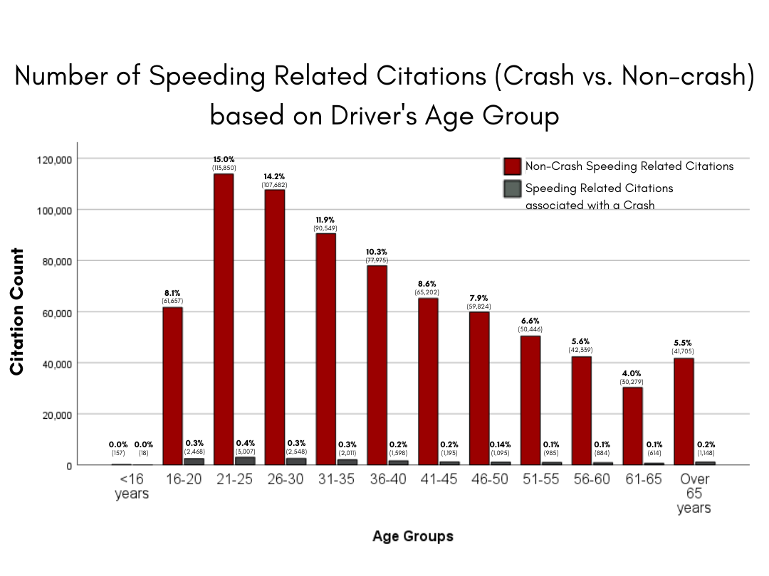 Figure 3: Number of Speeding Related Citations (Crash vs. Non-Crash) based on Driver's Age Group*