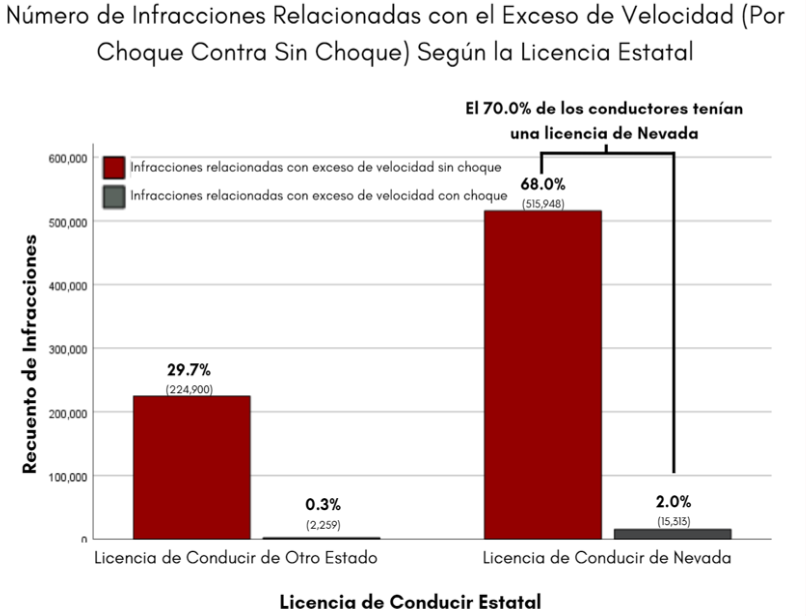 Figura 4: Número de Infracciones Relacionadas con el Exceso de Velocidad (Con Choque versus Sin Choque) Según la Licencia Estatal de Conducir*