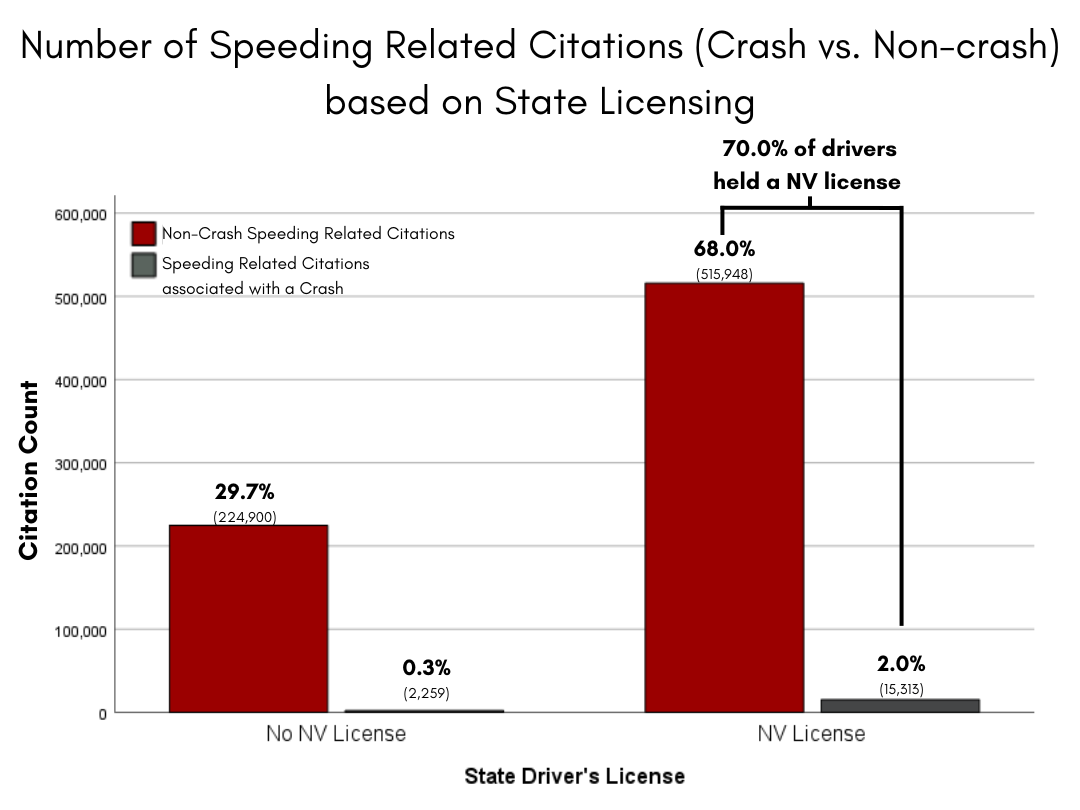 Figure 4: Number of Speeding Related Citations (Crash vs. Non-Crash) based on Driver's State Licensing*