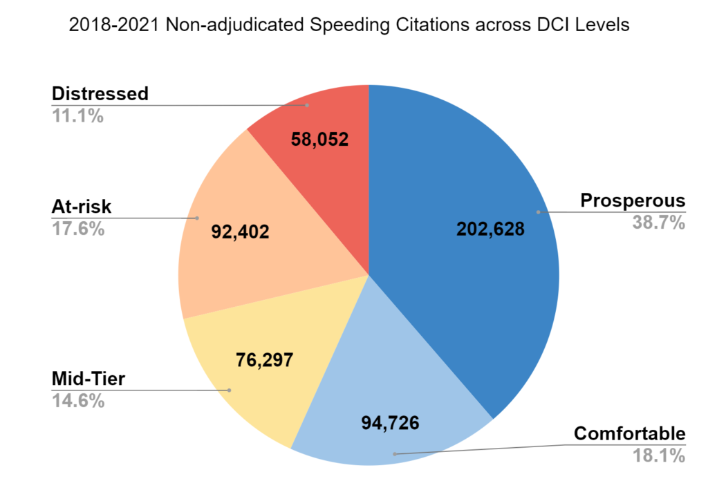 Pie graph of 2018- non adjudicated speeding citations across DCI levels.