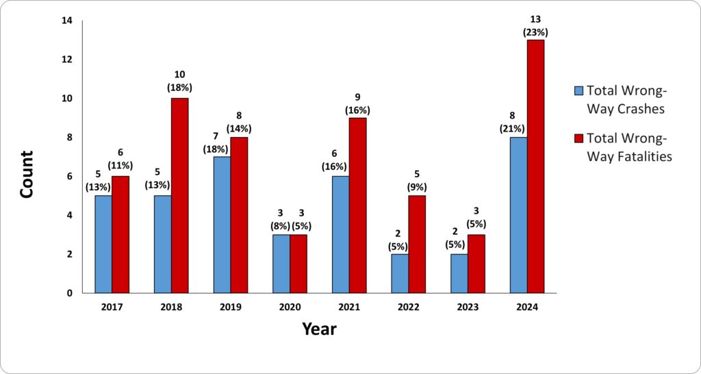 A graph showing wrong way crashes between 2017-2024