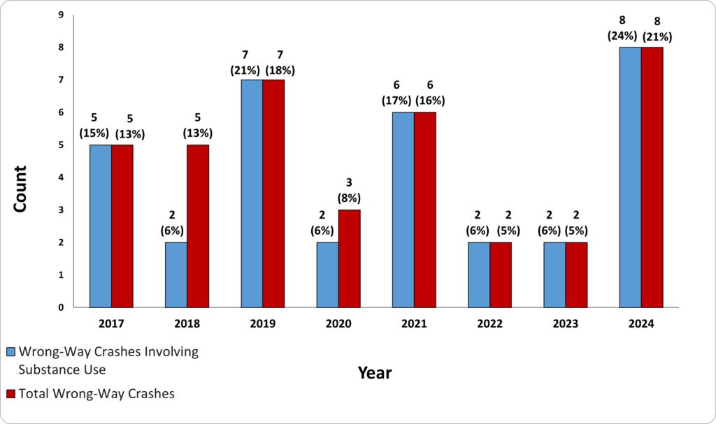 A graph showing wrong way crashes involving substance use