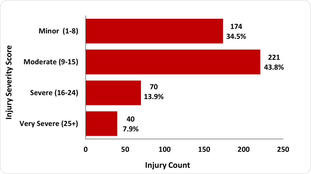 A bar graph showing distribution of E-micromobility Injuries by Injury Severity Score,