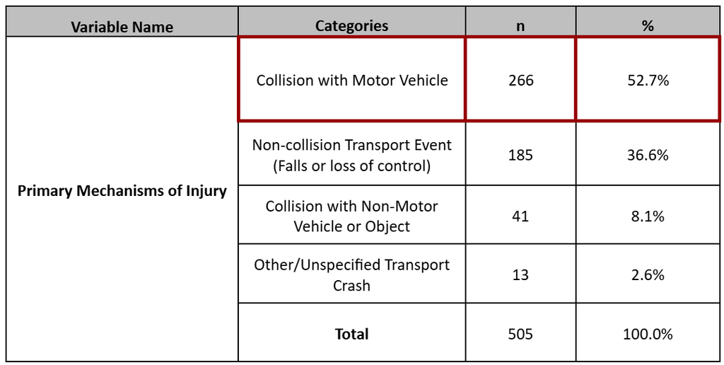A table showing mechanism of E-micromobility Injuries