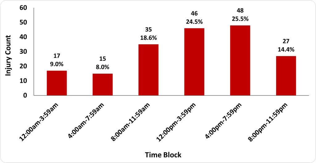 A bar graph showing