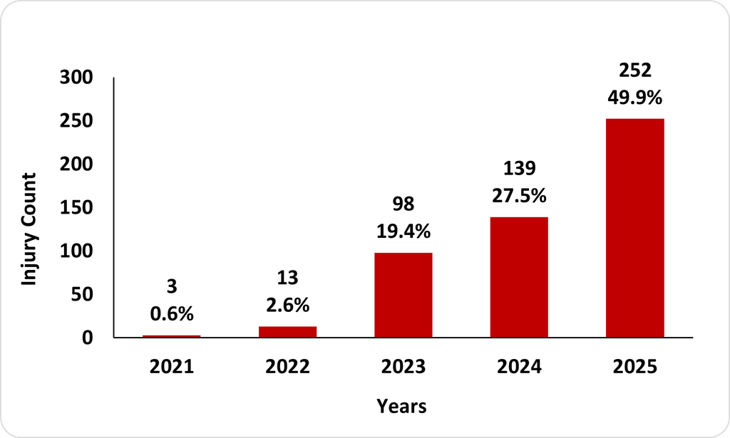 A bar graph showing annual Distribution of E-micromobility Injuries, Nevada, 2021–2025