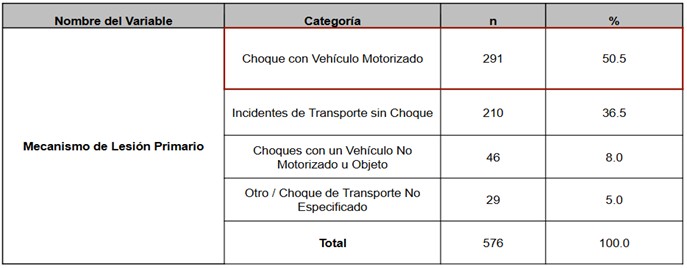A table showing mechanisms of E-micromobility injuries