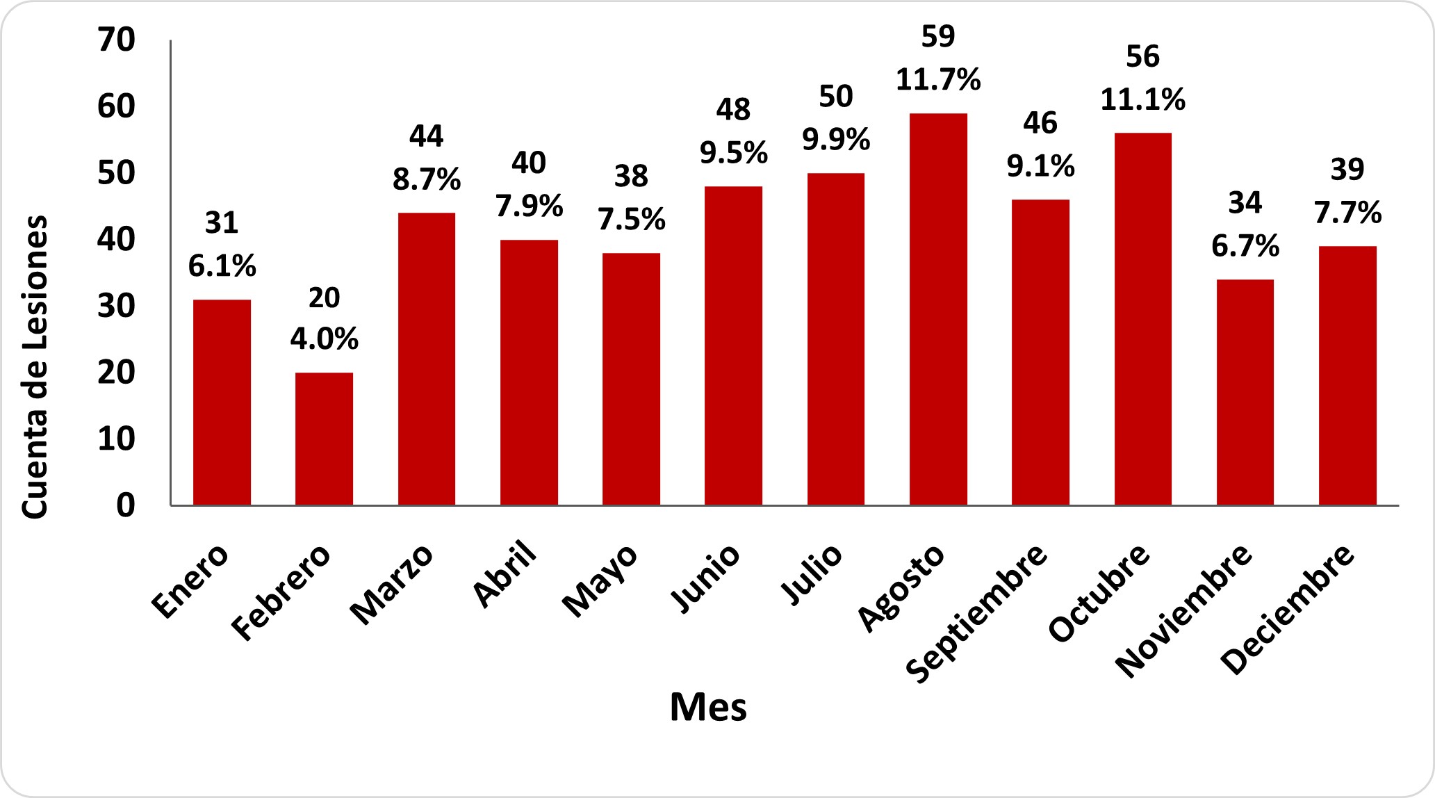 A bar graph