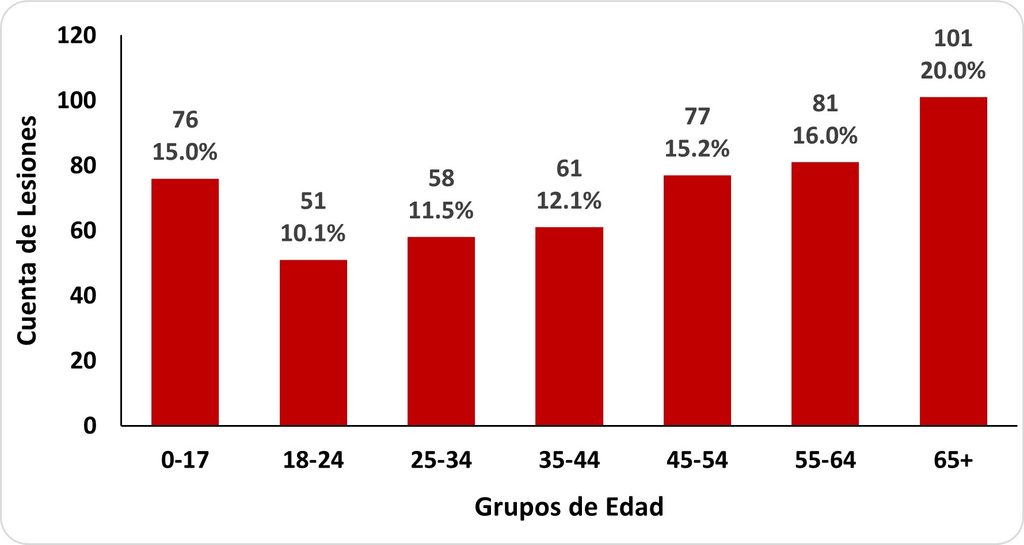 Bar graph