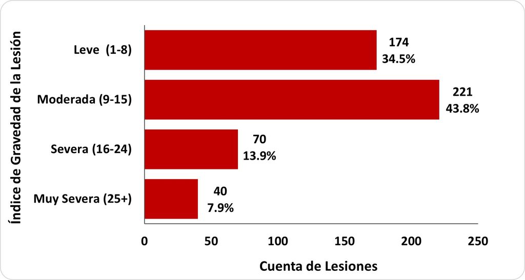 A bar graph
